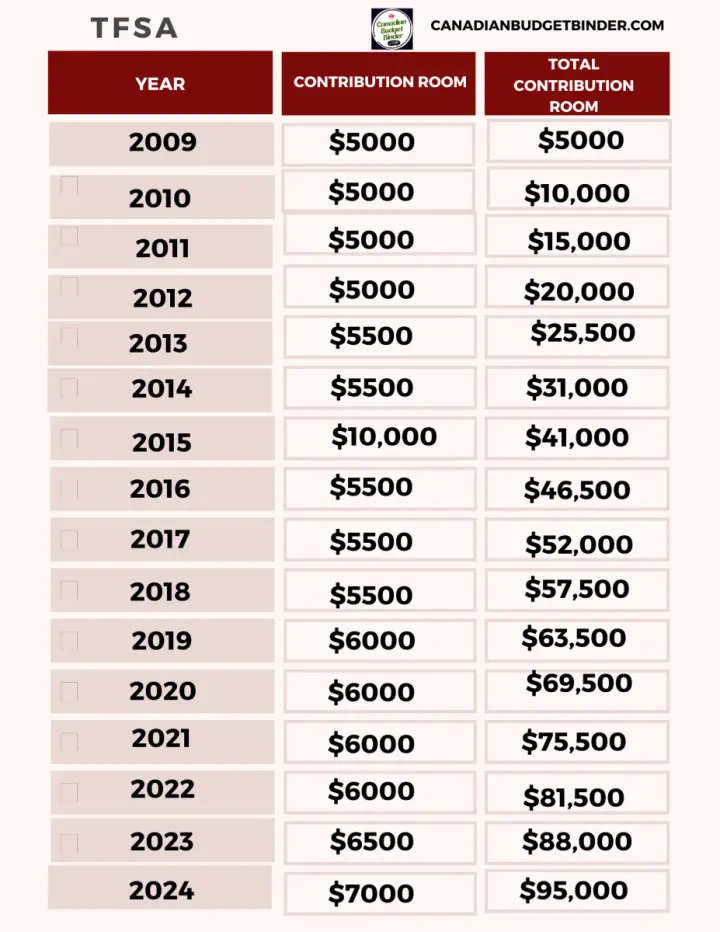 2024 TFSA Contribution Chart