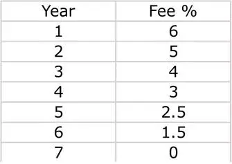 chart 2 Deferred Sales Charge