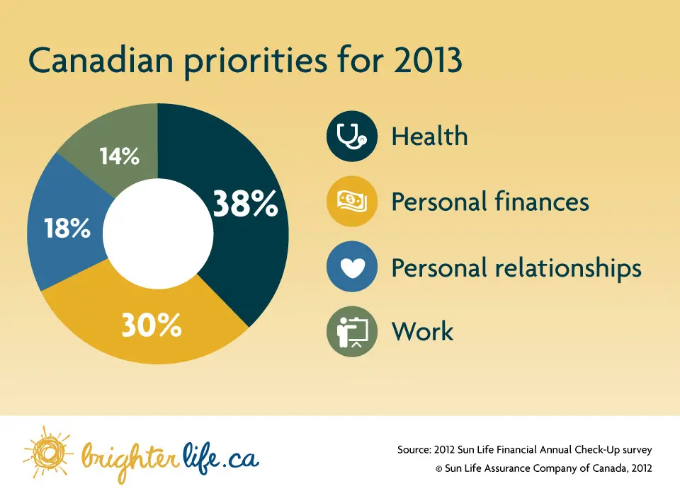 Canadian Priorities 2013 Sun Life