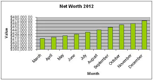 net-worth-2012-bar-graph