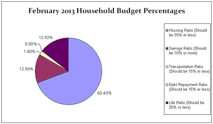 Feb Household Budget