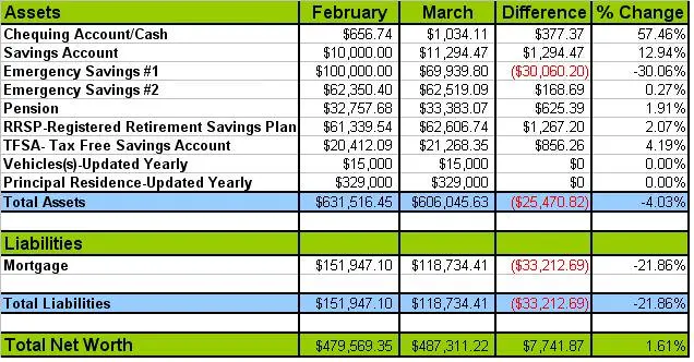 march-2013-net-worth-update