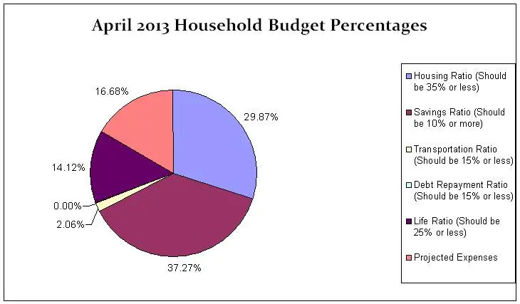 april-2013-budget-percentages-update