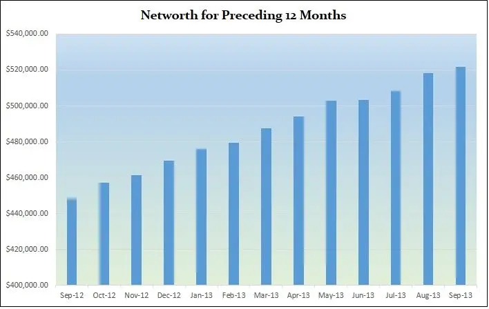Net-worth-preceeding-months-September-2013