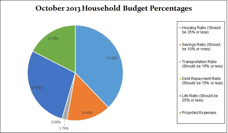 October-household-budget-percentages-2013