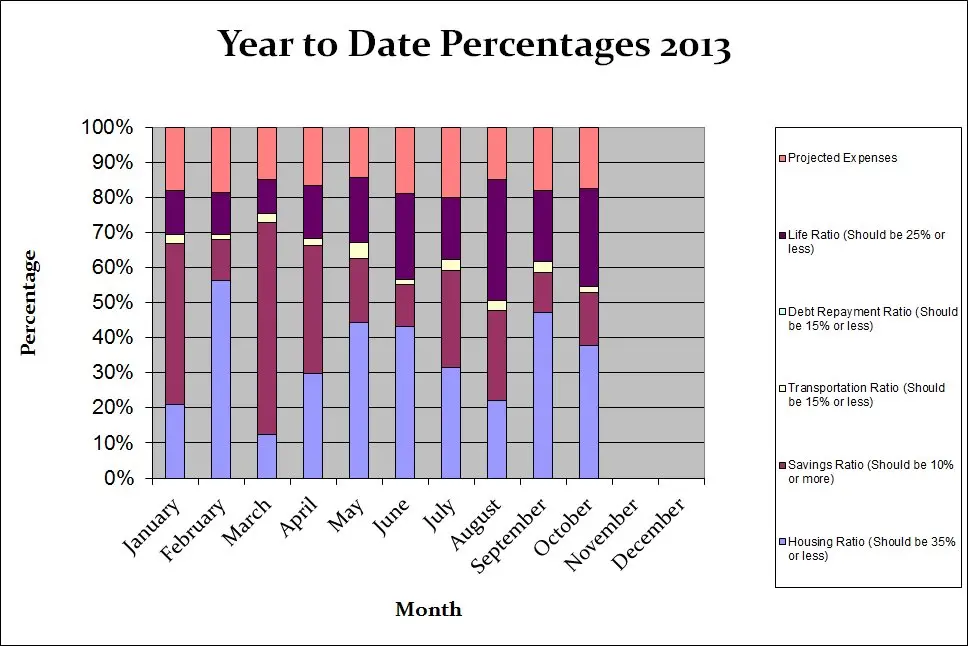 year-to-date-2013-budget-percentages1