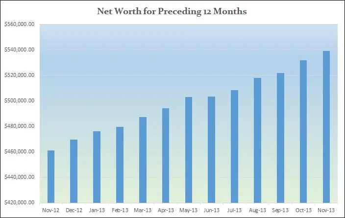 Net-worth-preceeding-twelve-months-November