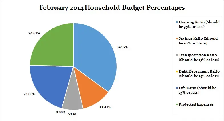 February-2014-Budget-Percentages
