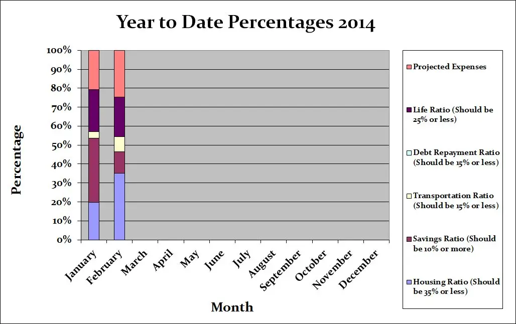 Year-to-date-budget-percentages