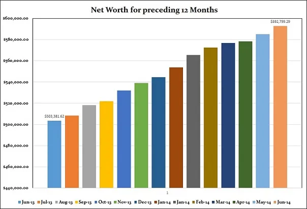 June-2014-Year-on-Year-increase-of-Net-Worth