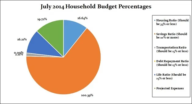 July-2014-Household-Budget-Percentages