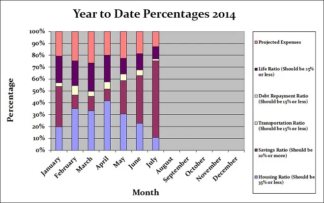 July-2014-Year-to-Date-Percentages