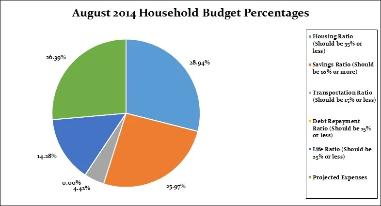 Keeping busy helped us spend less: August 2014 Budget Update