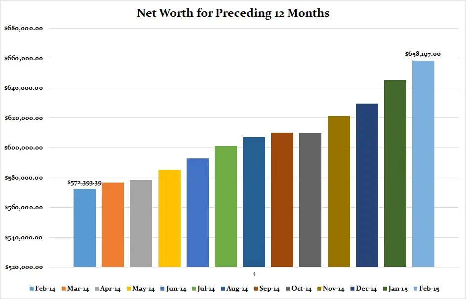 February-2015-Preceding-12-months-graph
