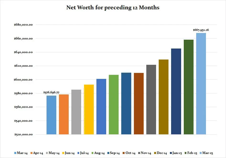 March-2015-Preceding-12-months-graph