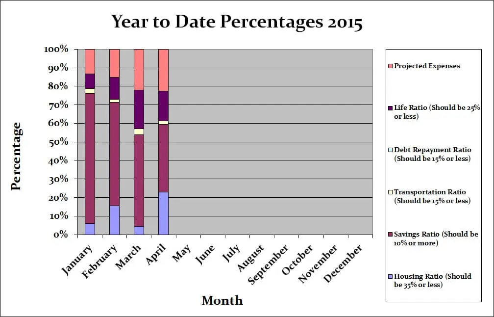 April-Budget-2015-Yearly-Graph