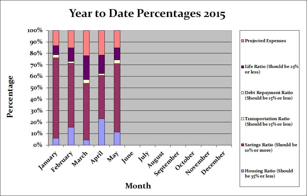 May-Budget-2015-Yearly-Graph