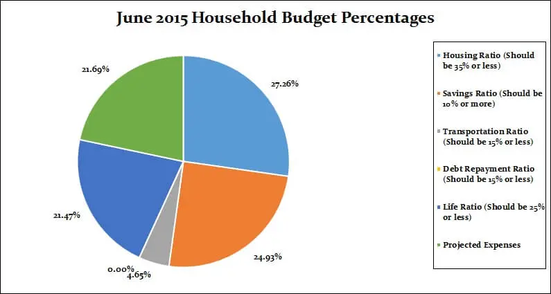 June-2015-Monthly-breakdown-percentages