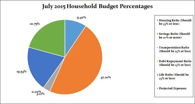 July-2015-Monthly-breakdown-percentages