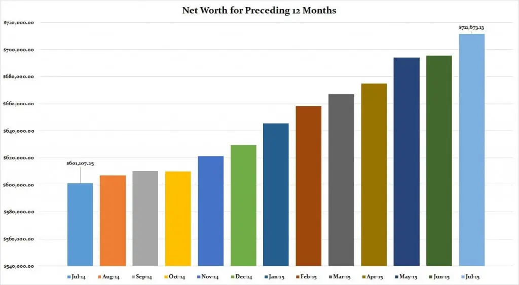 July-2015-Preceding-12-months-graph