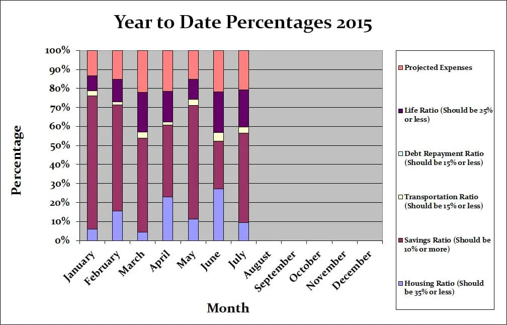 July-Budget-2015-Yearly-Graph