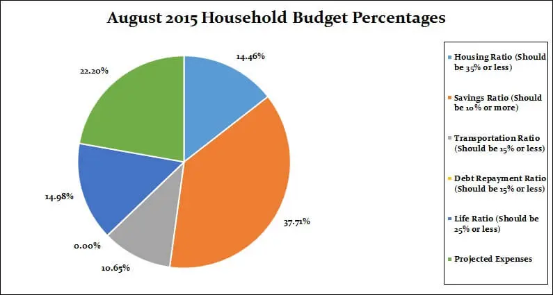 August-2015-Monthly-breakdown-percentages
