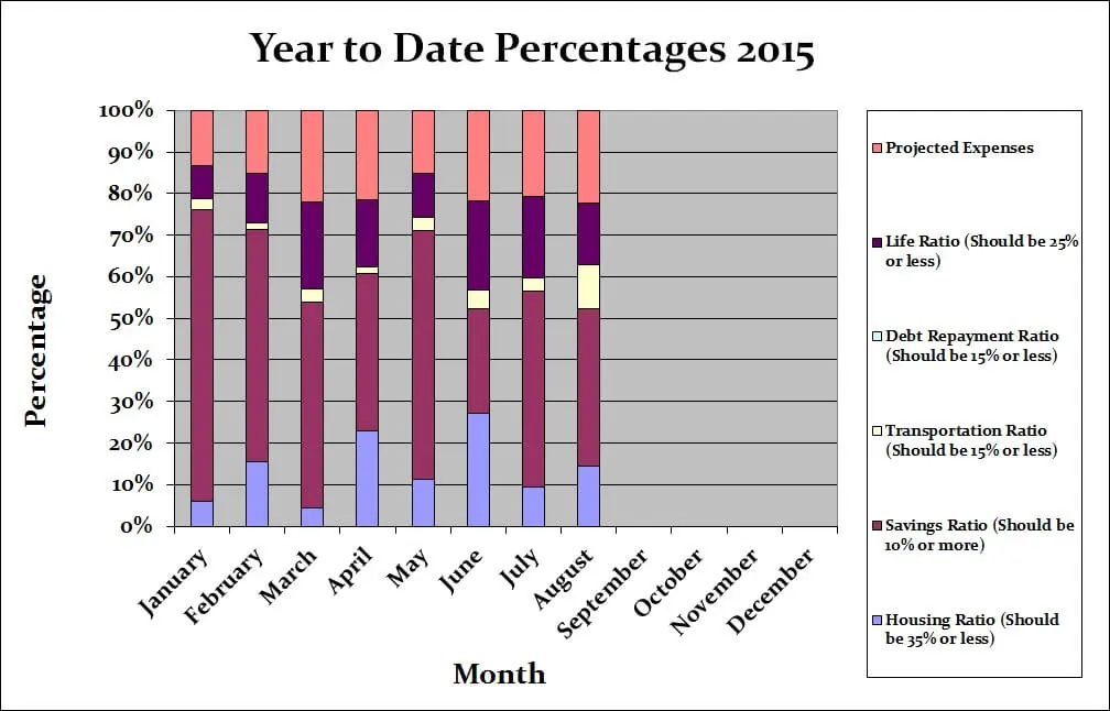 August-Budget-2015-Yearly-Graph