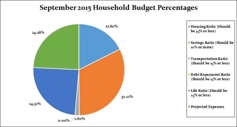 September 2015 Monthly breakdown percentages