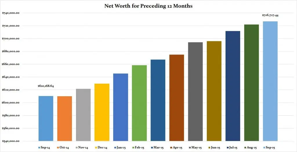 September-2015-Preceding-12-months-graph