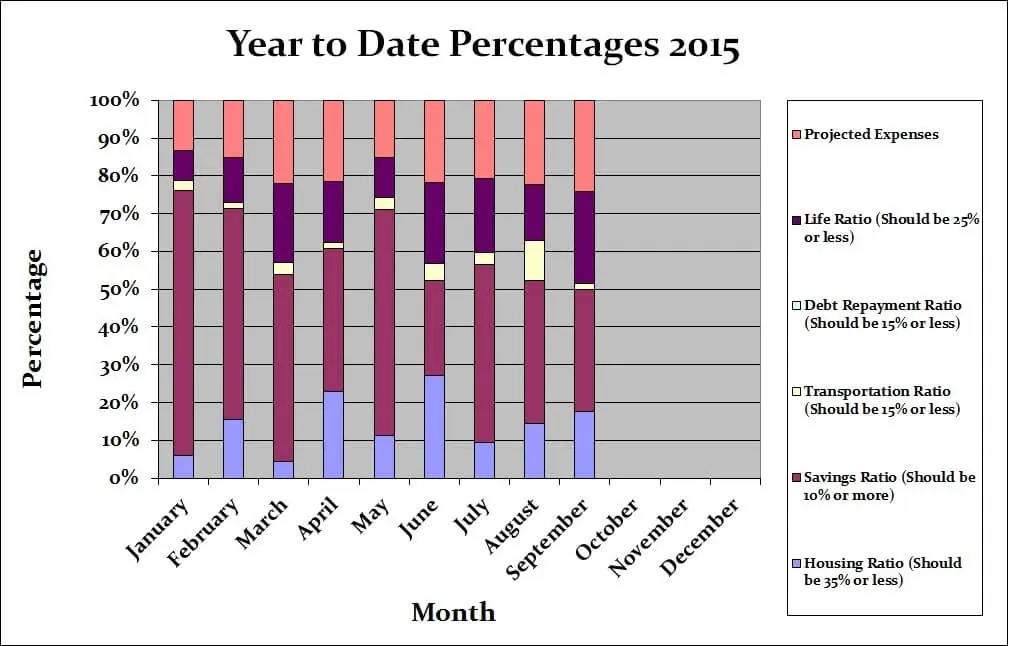 Budget 2015 Yearly Graph
