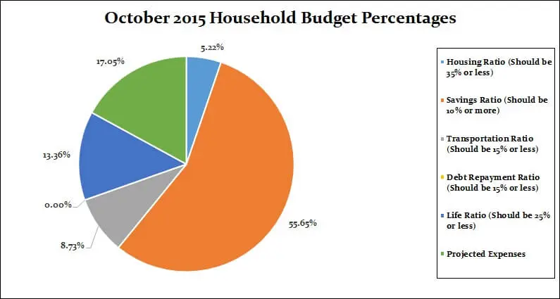 October-2015-Monthly-breakdown-percentages