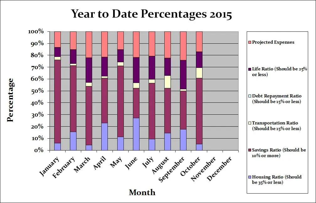 October-Budget-2015-Yearly-Graph