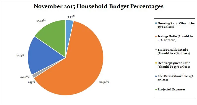 November-2015-Monthly-breakdown-percentages2
