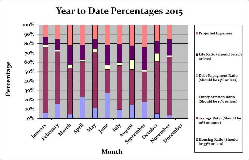 November-Budget-2015-Yearly-Graph