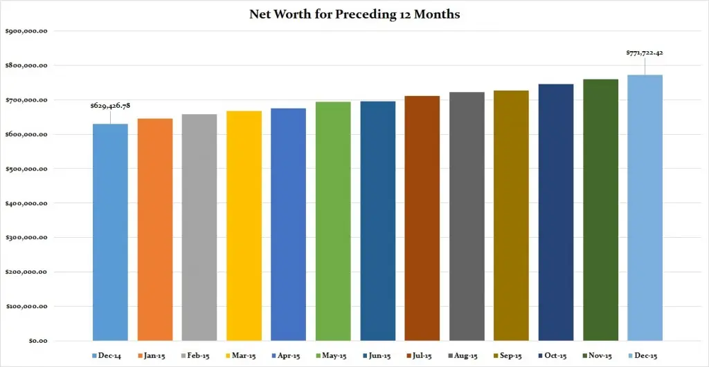 December-2015-Preceding-12-months-graph-1024x531