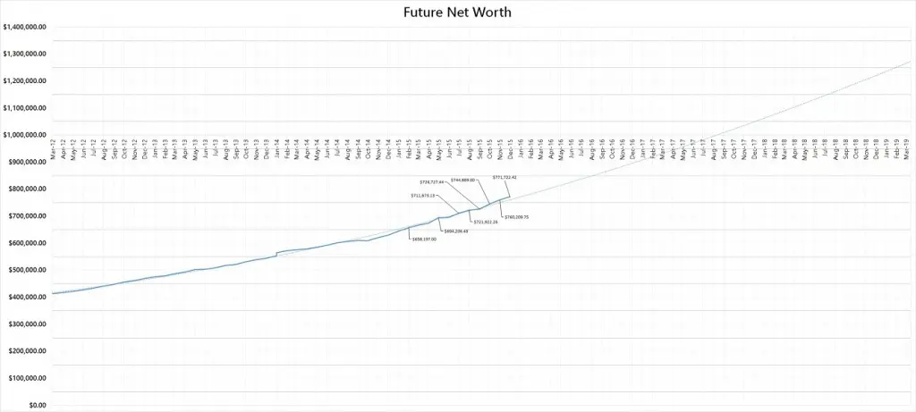 Forecasted-Net-Worth-as-@-end-of-December-2015-1024x461