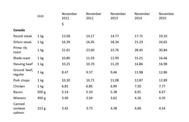 meat-prices-comparison-stats-Canada-to-20151