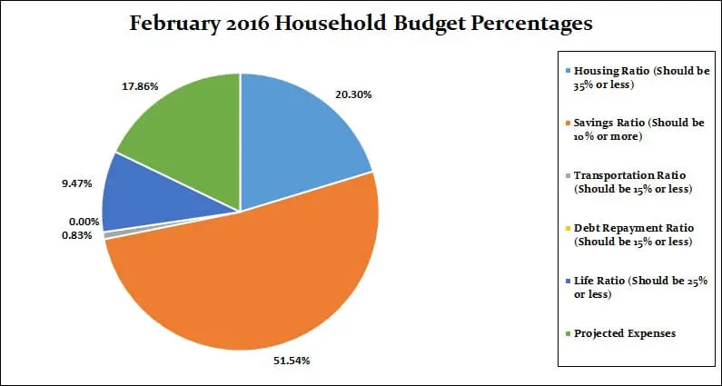 February-2016-Household-Percentages