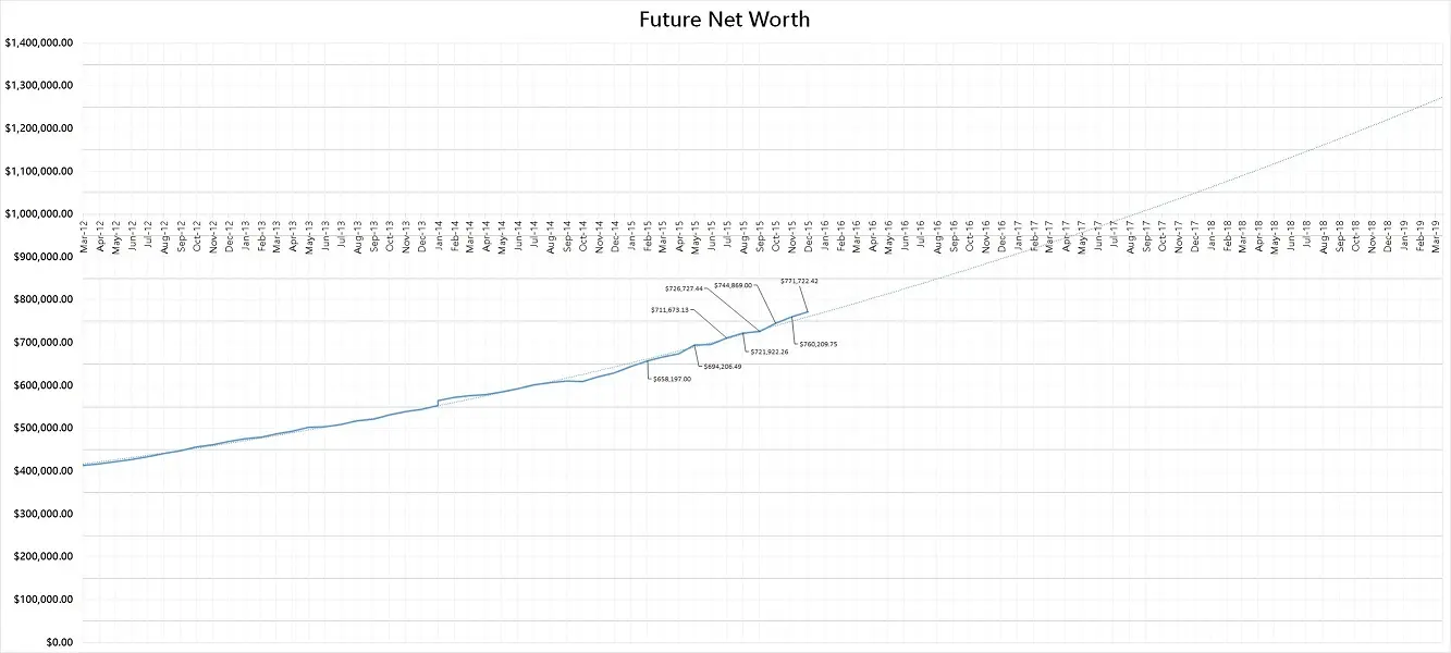 Forecasted-Net-Worth-as-@-end-of-December-2015