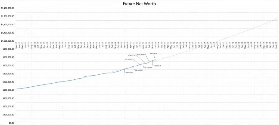 Forecasted-Net-Worth-as-@-end-of-December-2015-900x405