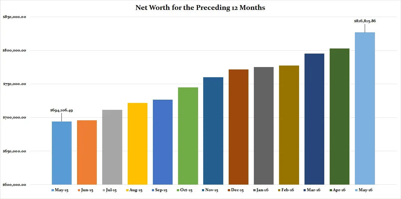 May-2016-Preceding-12-Months-Net-Worth