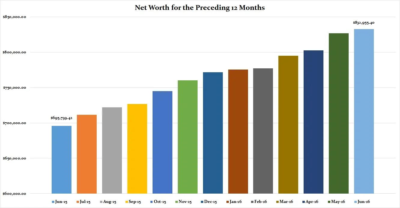 June-2016-Preceding-12-Months-Net-Worth