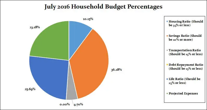 July-2016-Household-Percentages