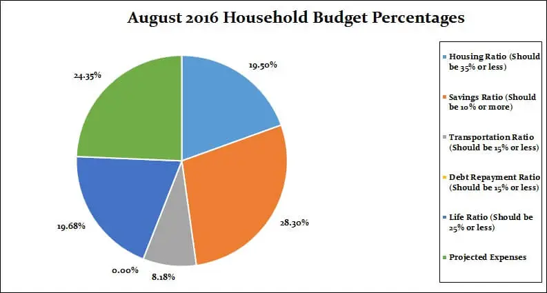August-2016-Household-Percentages