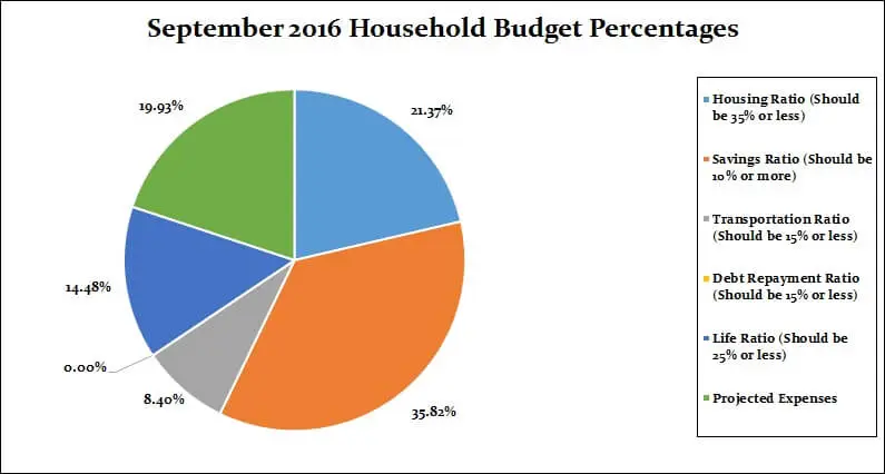September-2016-Household-Percentages