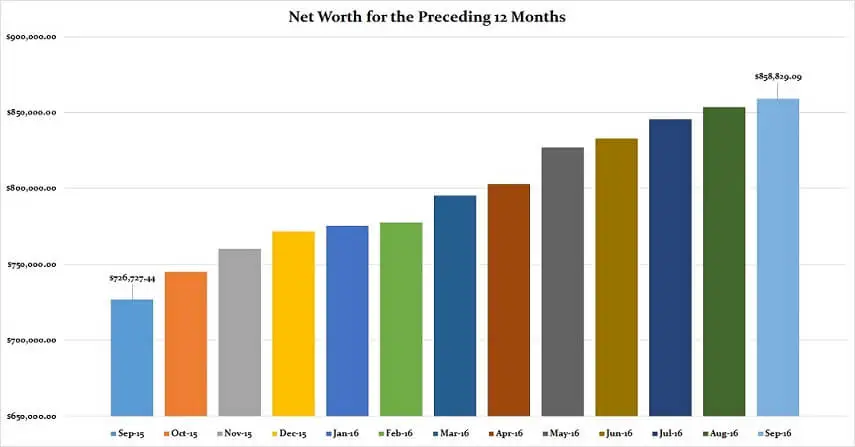 September-2016-Preceding-12-Months-Net-Worth