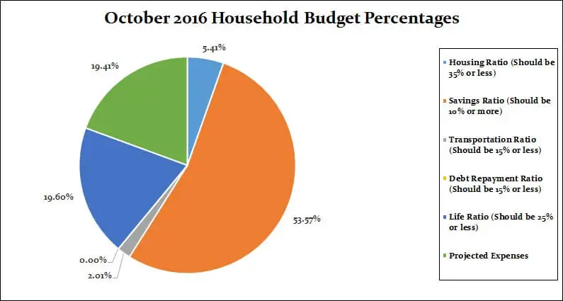 October-2016-Household-Percentages