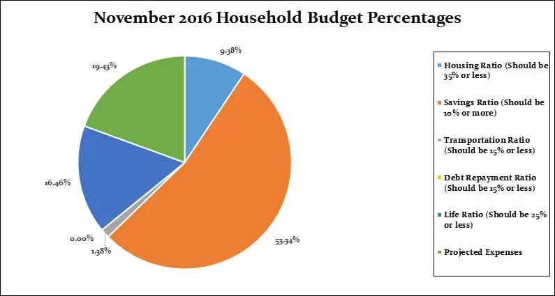 November-2016-Household-Percentages