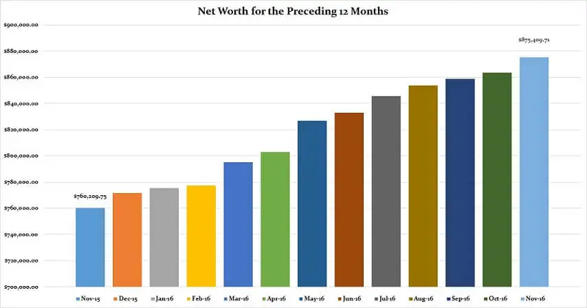 November-2016-Preceding-12-Months-Net-Worth