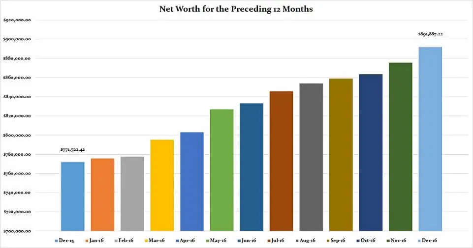 December-2016-Preceding-12-Months-Net-Worth